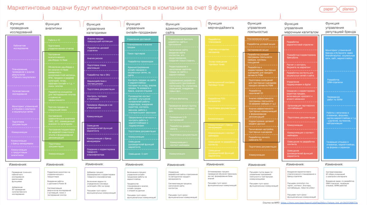 Подход Paper Planes к отделу маркетинга