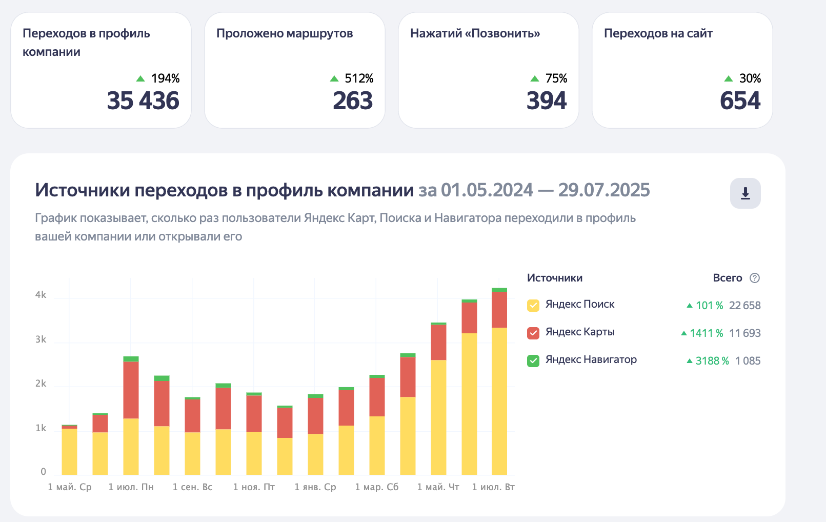 Отчет Яндекс Бизнеса за 1 мая 2024 – 29 июля 2025
