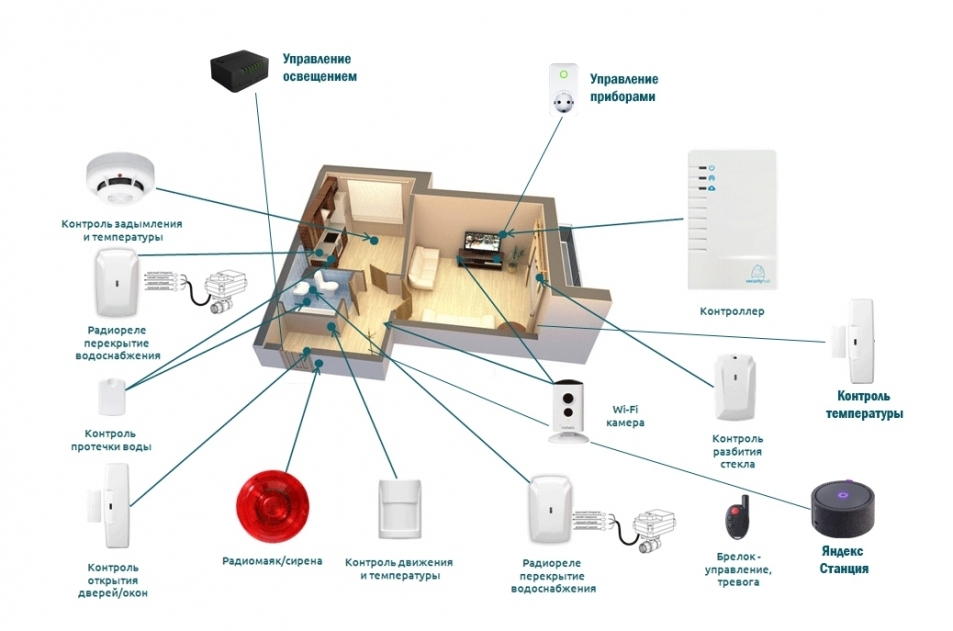 Схема стекло 3. Security Hub датчик протечки. Датчик открывания двери умный дом. Датчик разбития стекла в умном доме. Датчик на протечку системы умный дом.