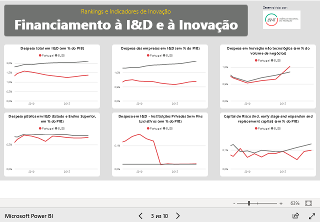 индикаторы инновация в Португалии