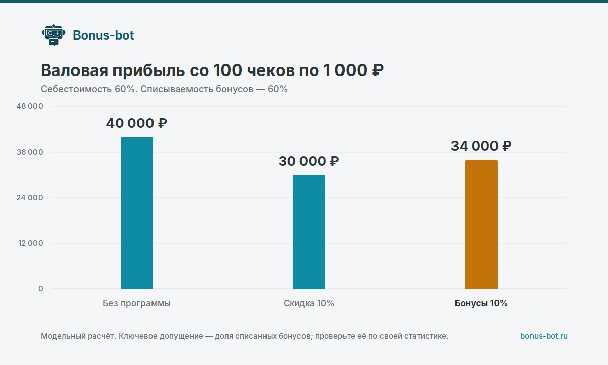 Валовая прибыль со 100 чеков при разных механиках