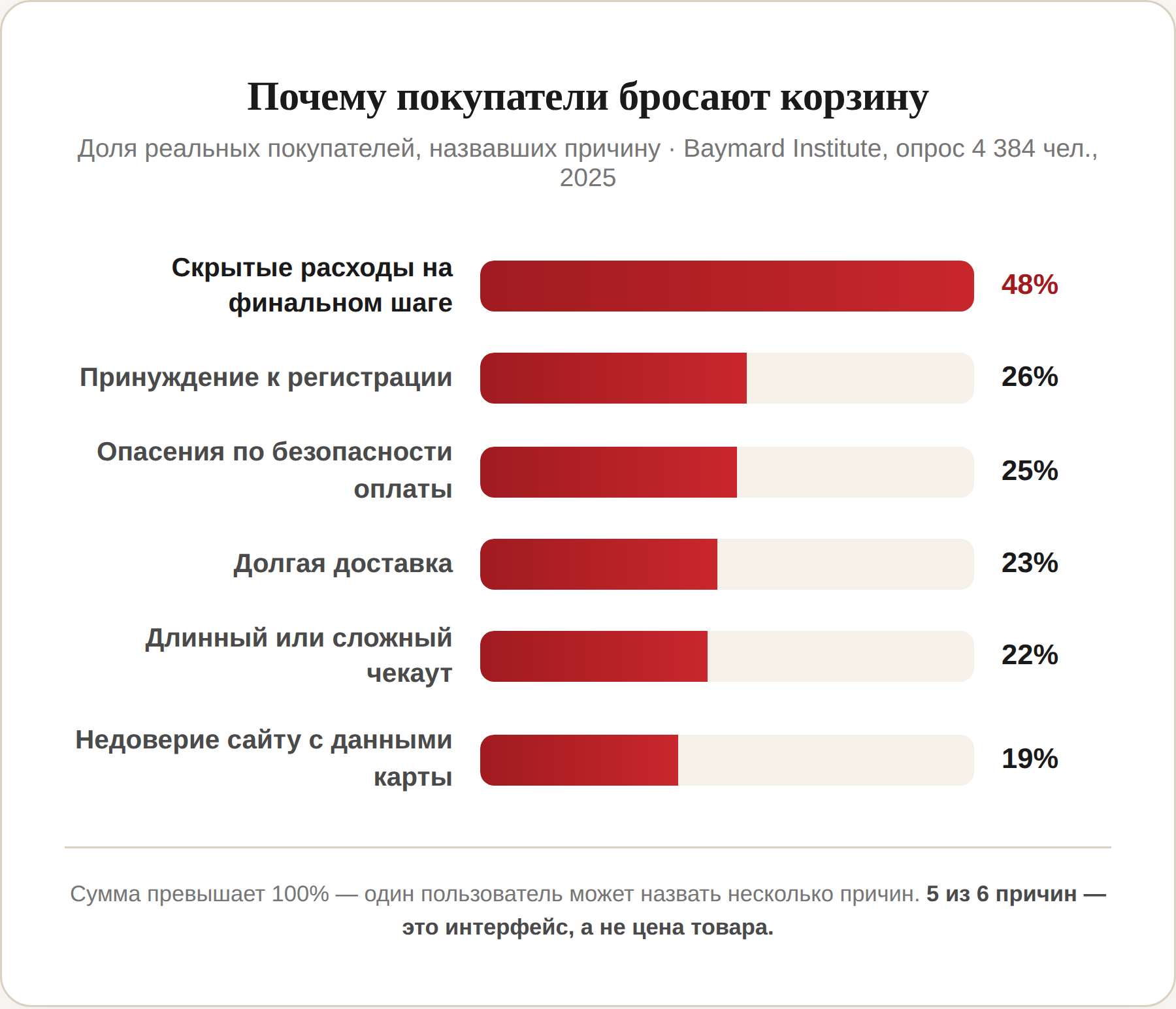 Диаграмма шести причин отказа от покупки на чекауте интернет-магазина: скрытые расходы на финальном шаге — 48%, принуждение к регистрации — 26%, опасения по безопасности оплаты — 25%, долгая доставка — 23%, длинный или сложный чекаут — 22%, недоверие сайту с данными карты — 19%