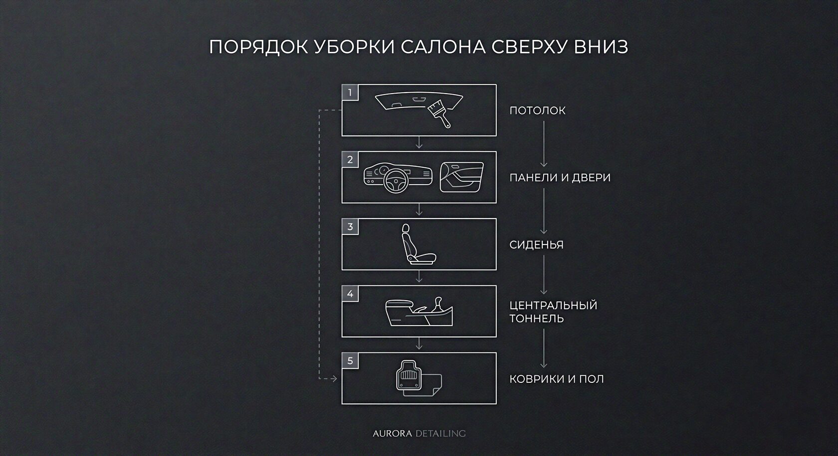 Схема порядка уборки салона: потолок, панели, сиденья, тоннель, коврики