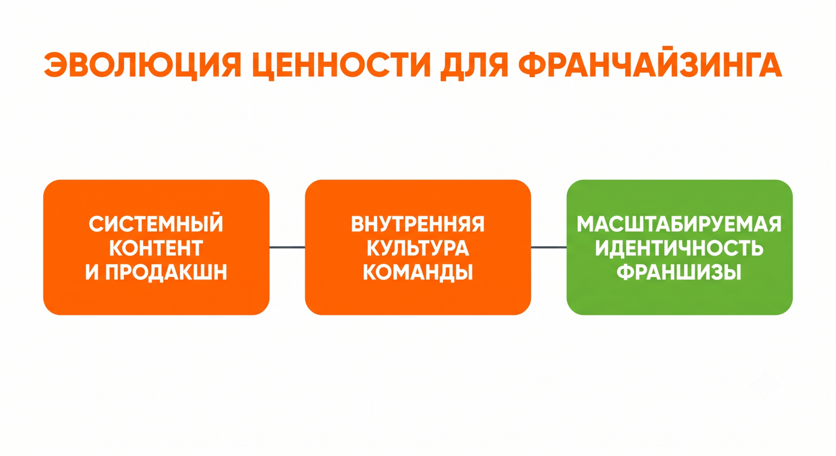 Схема масштабирования ценностей и корпоративной культуры ресторанной сети через франчайзинговую модель.