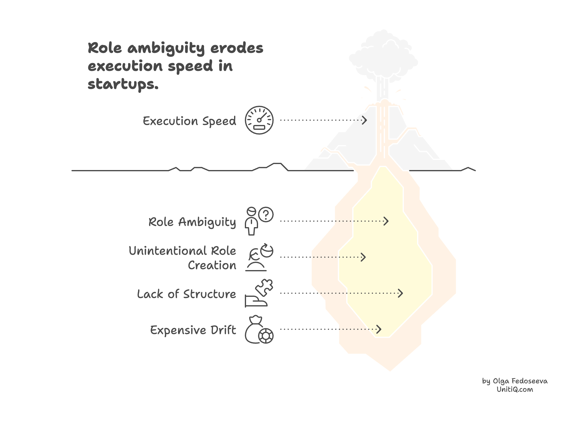 Iceberg-style diagram showing visible execution slowdown above the surface and hidden causes below: role ambiguity, unintentional role creation, lack of structure, and expensive drift.