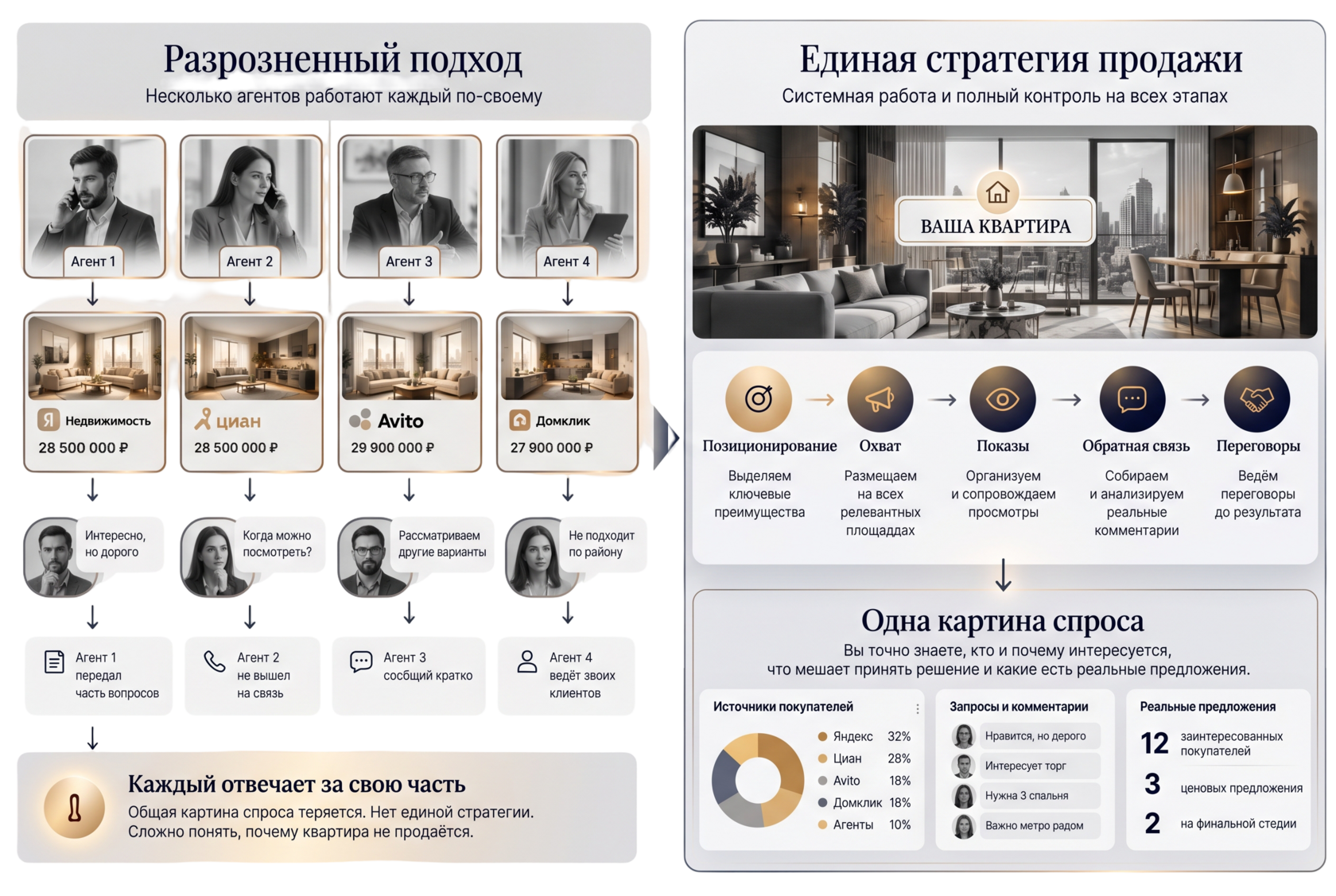 Сравнение разрозненного подхода и единой стратегии продажи
