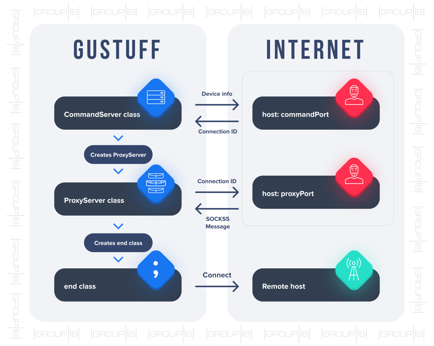 Gustuff подкрался незаметно