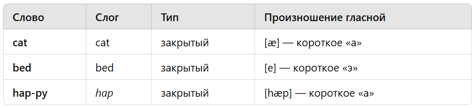 закрытые слоги в английском