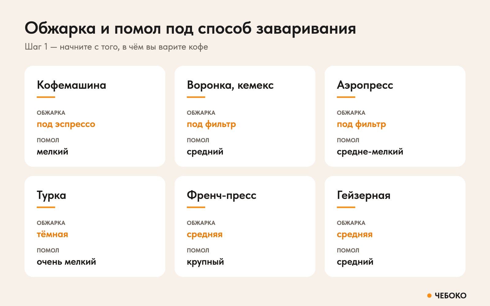 Какая обжарка и помол нужны для кофемашины, воронки, аэропресса, турки, френч-пресса и гейзерной кофеварки