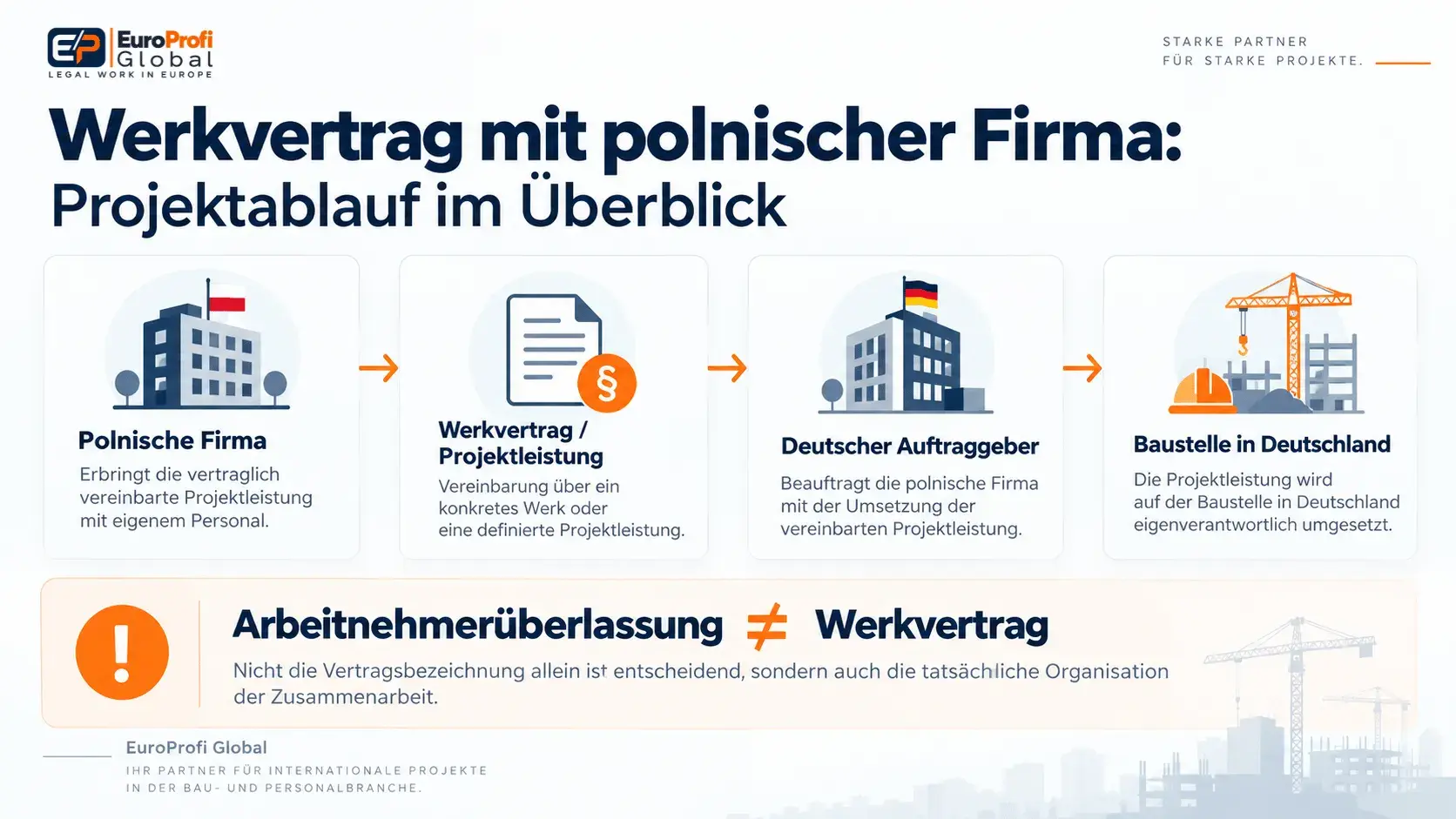 Werkvertrag zwischen polnischer Firma und deutschem Auftraggeber