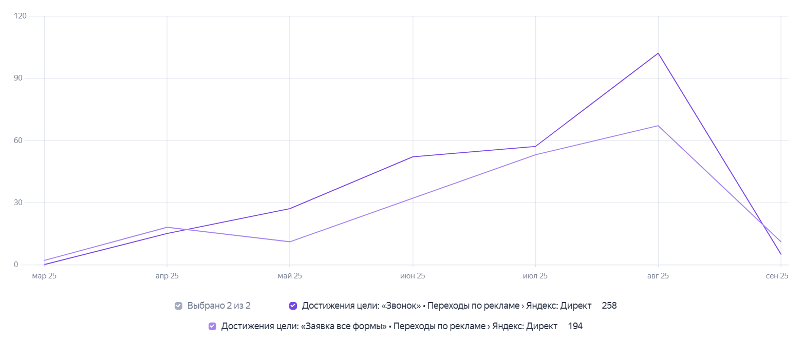 График результатов