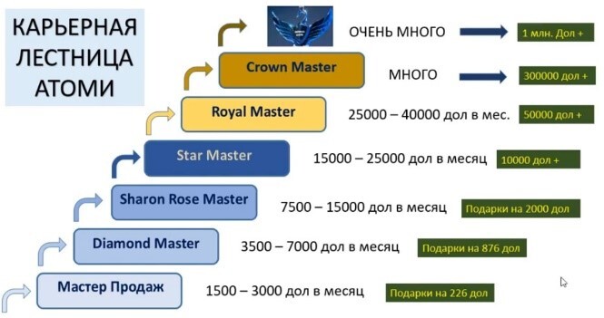 7 уровней мастерства в Atomy