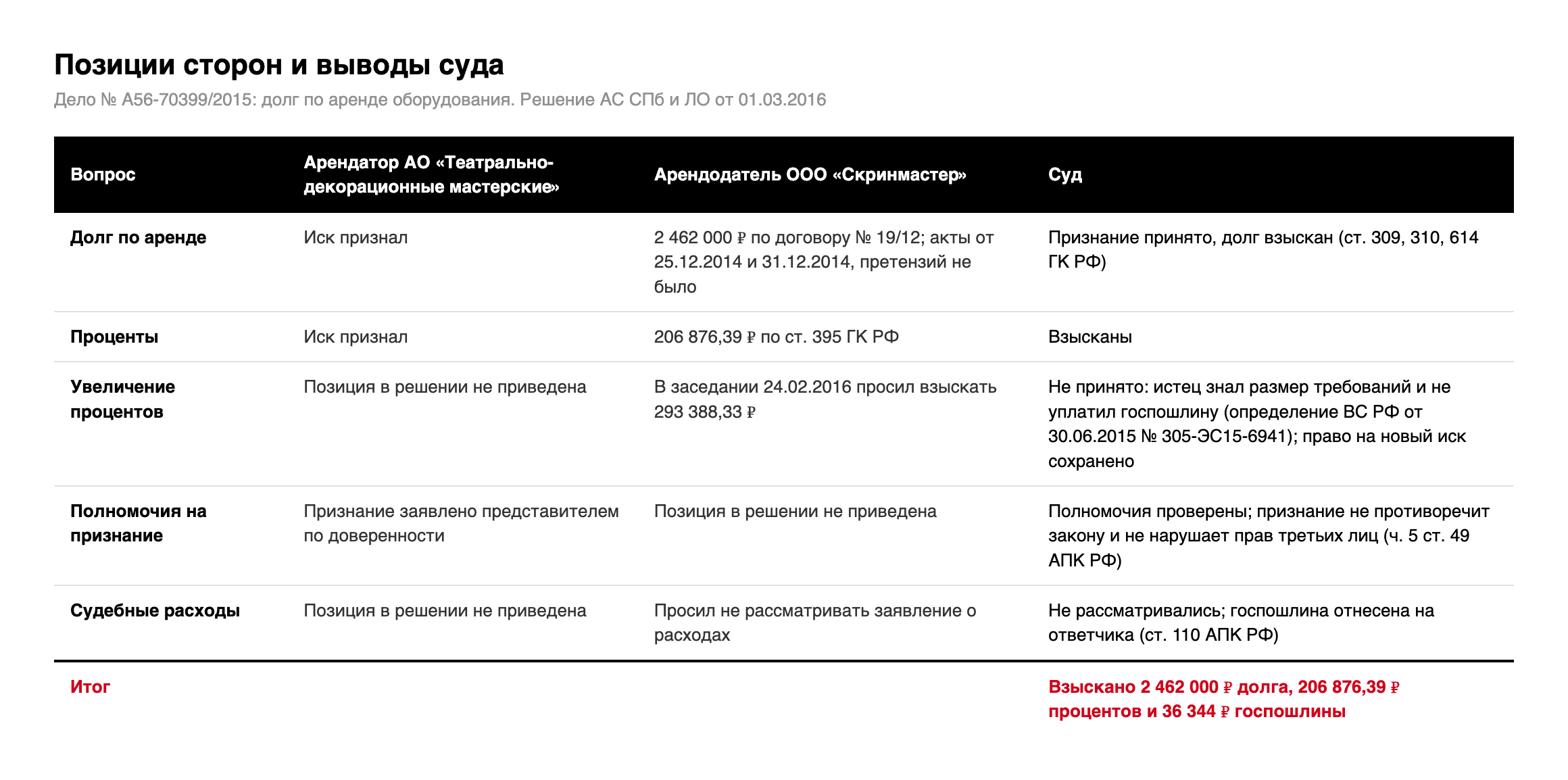 Таблица: позиция АО «Театрально-декорационные мастерские», требования ООО «Скринмастер» и выводы суда по делу № А56-70399/2015