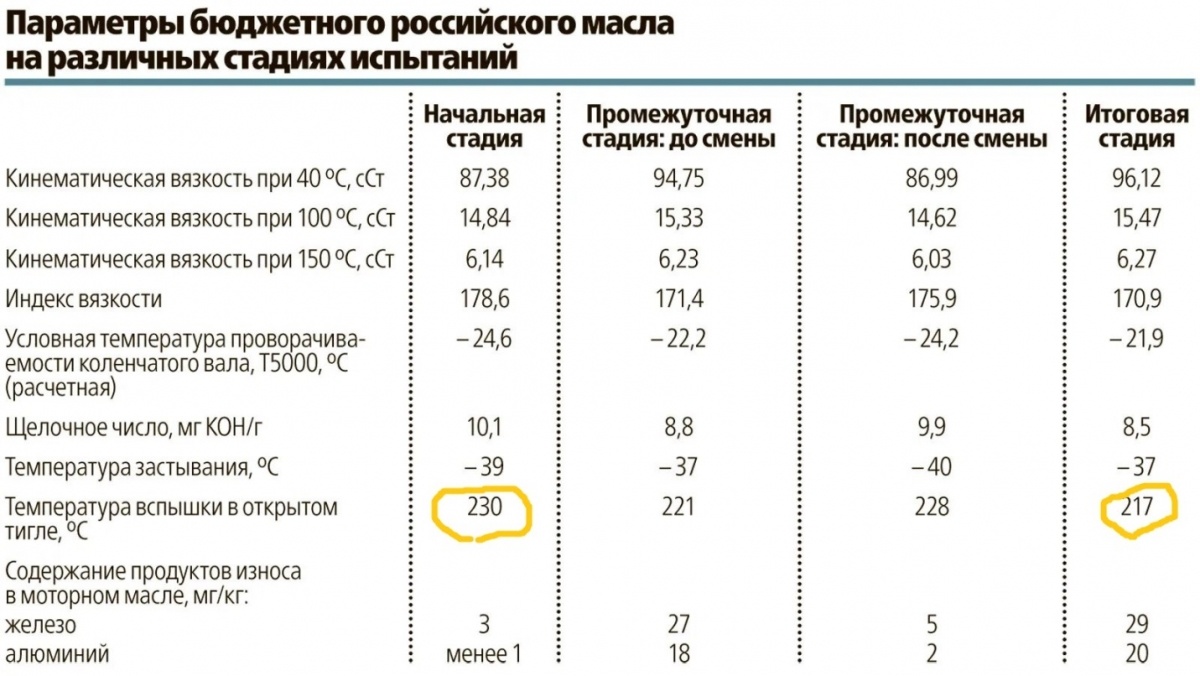 Параметры бюджетного российского моторного масла на различных стадиях испытаний.
