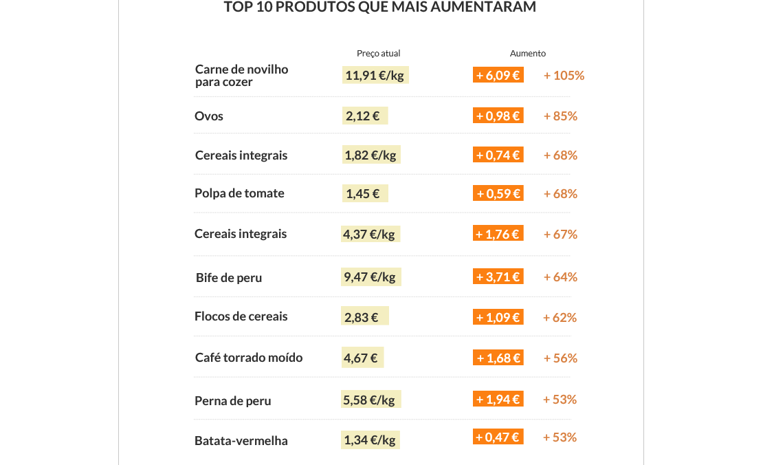 як подорожчала яловичина в Португалії