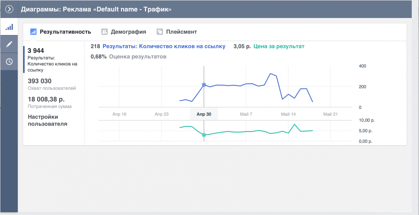 Охват блогера. График эффективности таргетированной рекламы. Частота таргетированной рекламы.