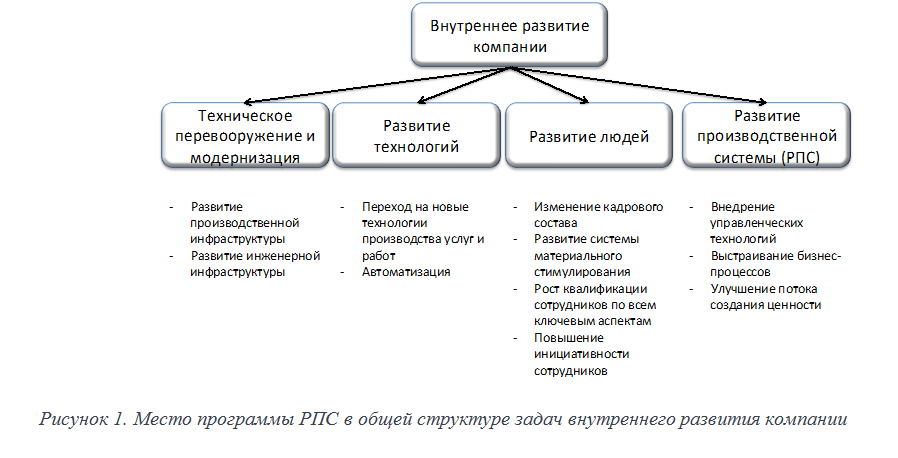 Управление развитием производственных систем. Как развить производственную компанию. Факторы и принципы РПС.