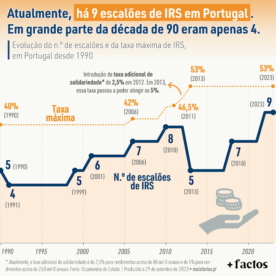 как менялась ставка налога в Португалии
