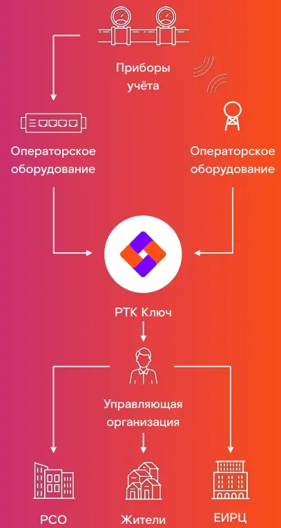 Схема передачи показаний от приборов учёта через оборудование оператора в «Ключ» и управляющую организацию