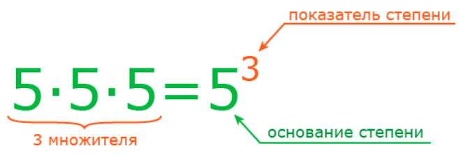 Показатель основания. Основание степени. Основание и показатель степени. Степень основание степени показатель степени. Как найти основание степени зная ответ и показатель.