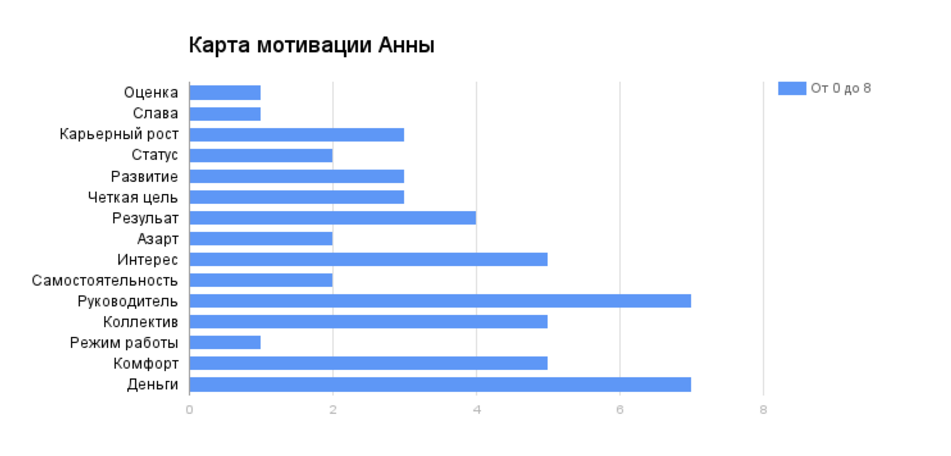 Мотивационная карта сотрудника пример