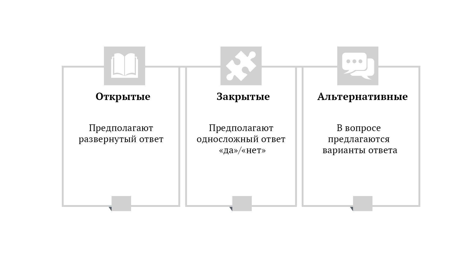 Выявление потребностей в продажах мебели вопросы