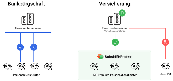 Grafik Bankbürgschaft gegenüber Subsidiärhaftung in der Zeitarbeit 