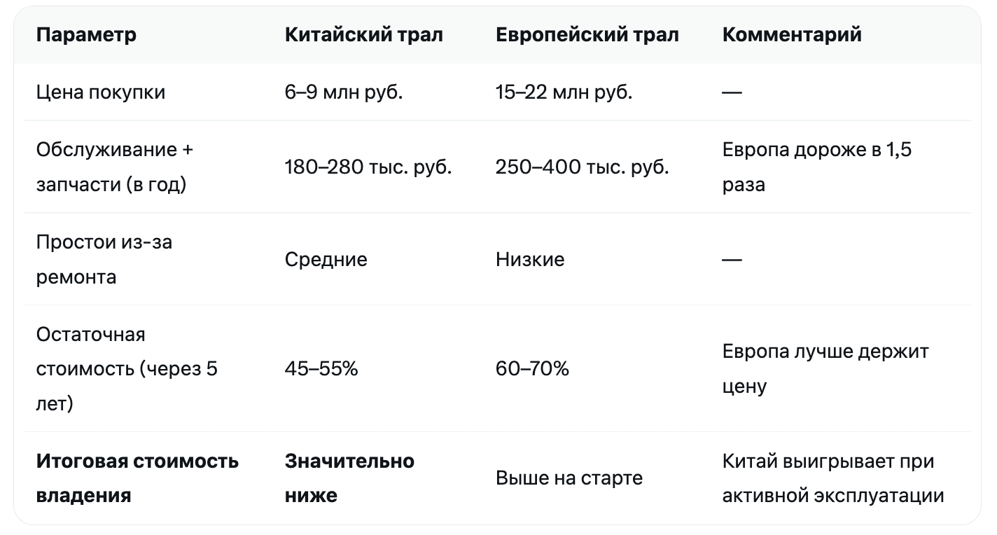 Таблица расчёт на 5 лет эксплуатации полуприцепа