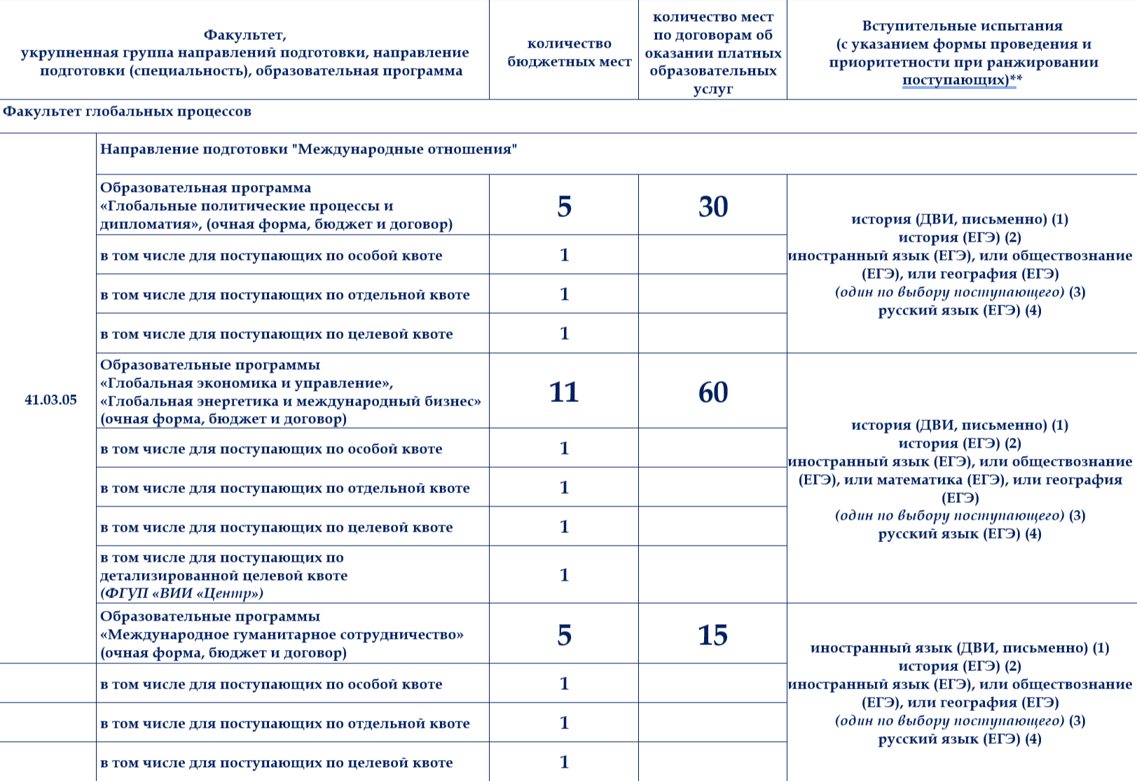 Поступление. Бакалавриат