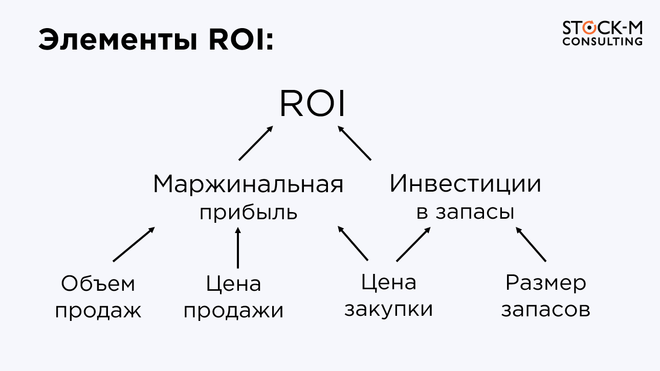 Что такое roi. Roi. Многоассортиментные запасы это. Roi это в производстве.