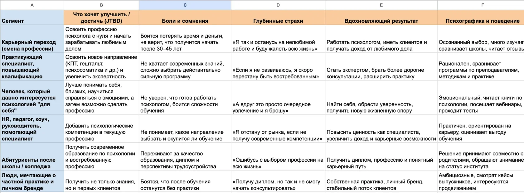 Анализ сегментов целевой аудитории