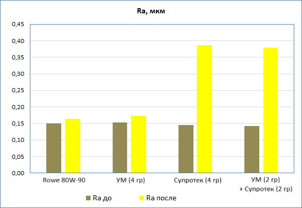 Шероховатость Ra до и после испытаний