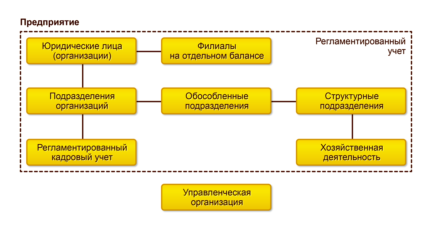 1. Организационная структура предприятия