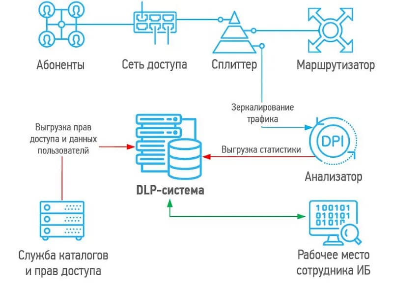 Отечественные SIEM, DLP, SOC-решения: что предлагают разработчики?
