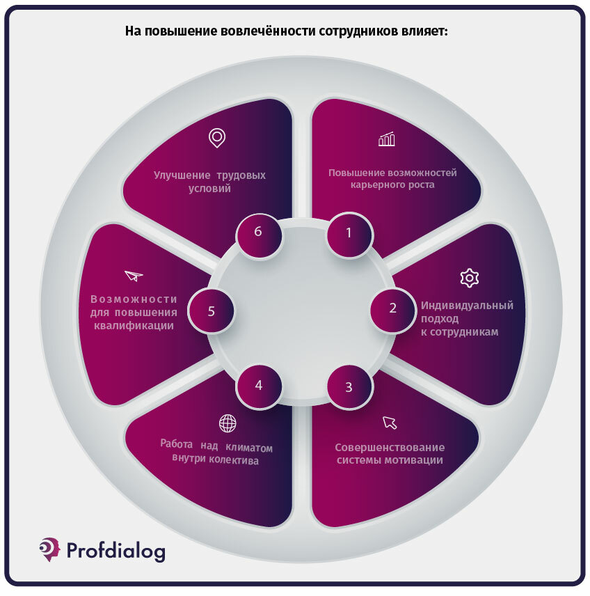 Вовлеченность сотрудников. Вовлеченность персонала. Факторы вовлеченности сотрудников. Повышение вовлеченности. Факторы вовлеченности персонала.