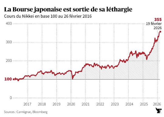 Évolution du Nikkei 225 de 2016 à 2026 montrant la sortie de la léthargie de la Bourse japonaise