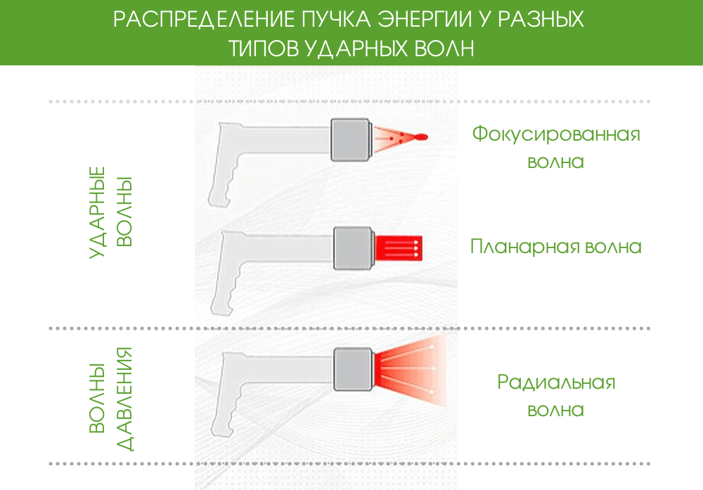 Виды ударных воздействий