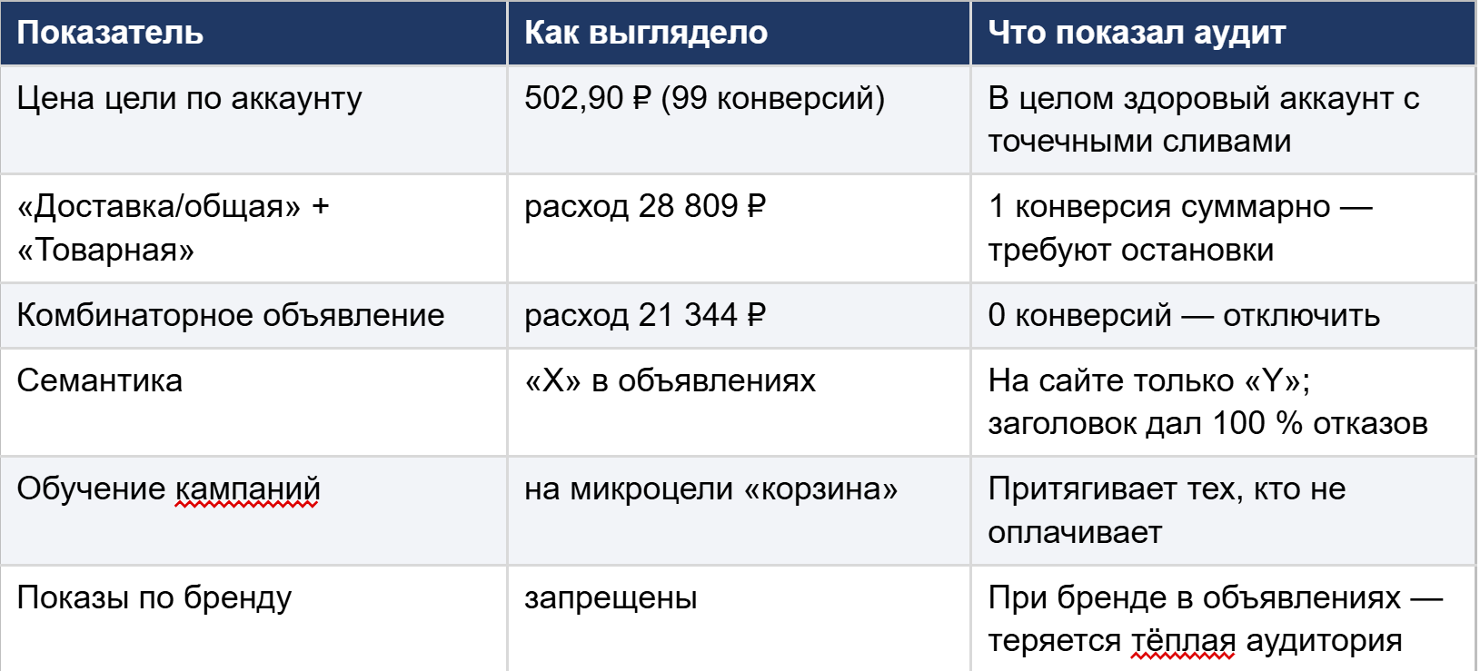 Таблица результатов аудита
