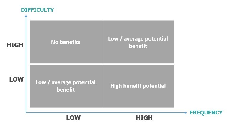 Four groups of processes or operations within them