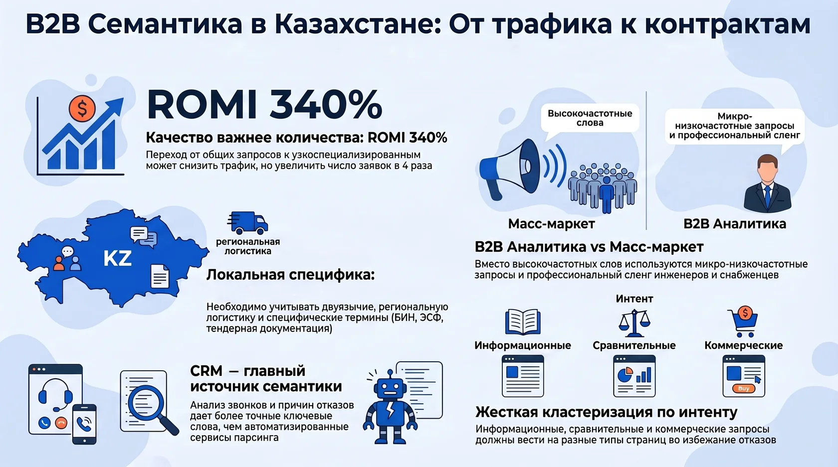Инфографика: b2b семантика в казахстане, влияние узких запросов на romi 340% и локальная специфика рынка.