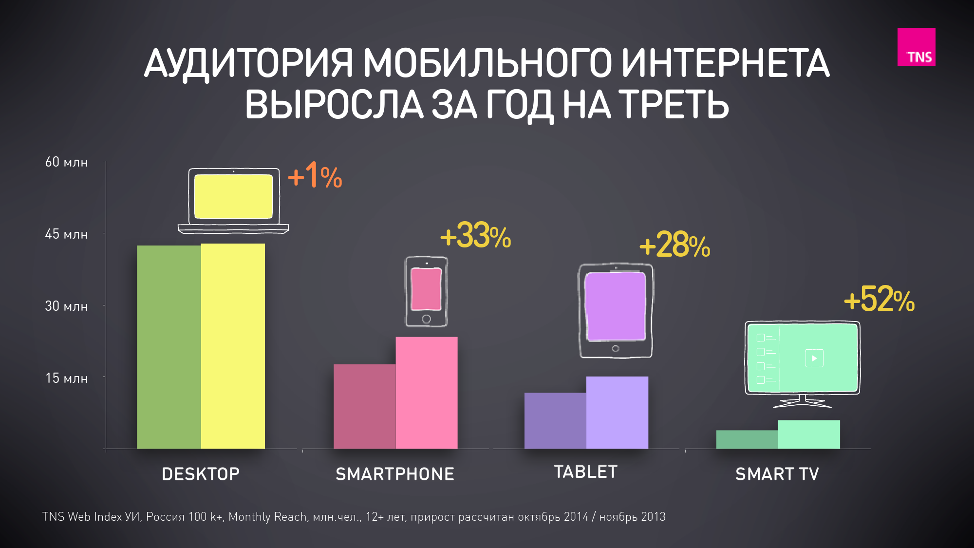 История мобильного интернета. Аудитория мобильных приложений. Статистику аудитории. Современная статистики. Мобильная аудитория.