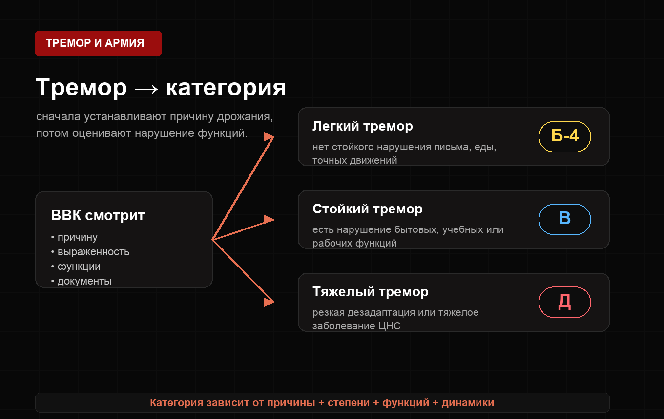 Схема категории годности при треморе