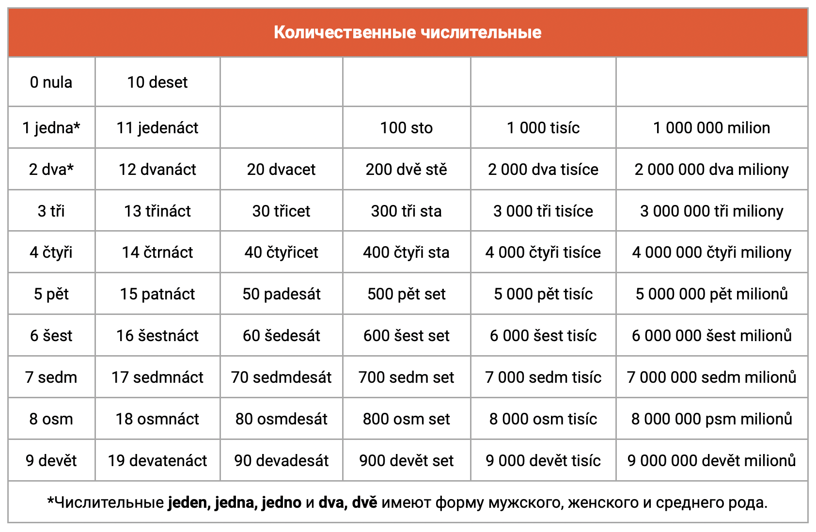 Выберите из списка количественные числительные