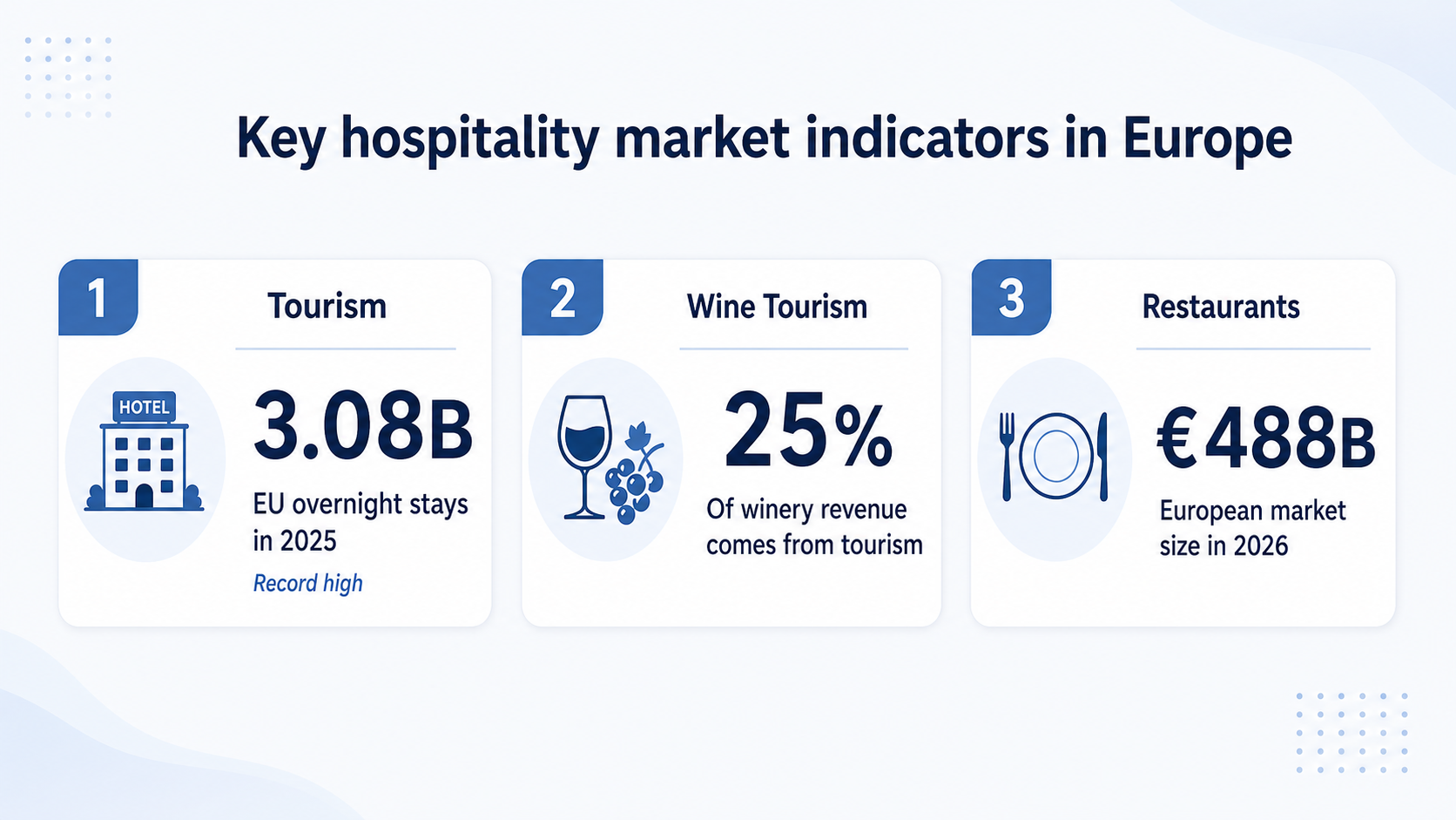 European hospitality market data 2025: tourism nights, wine tourism revenue, restaurant market size