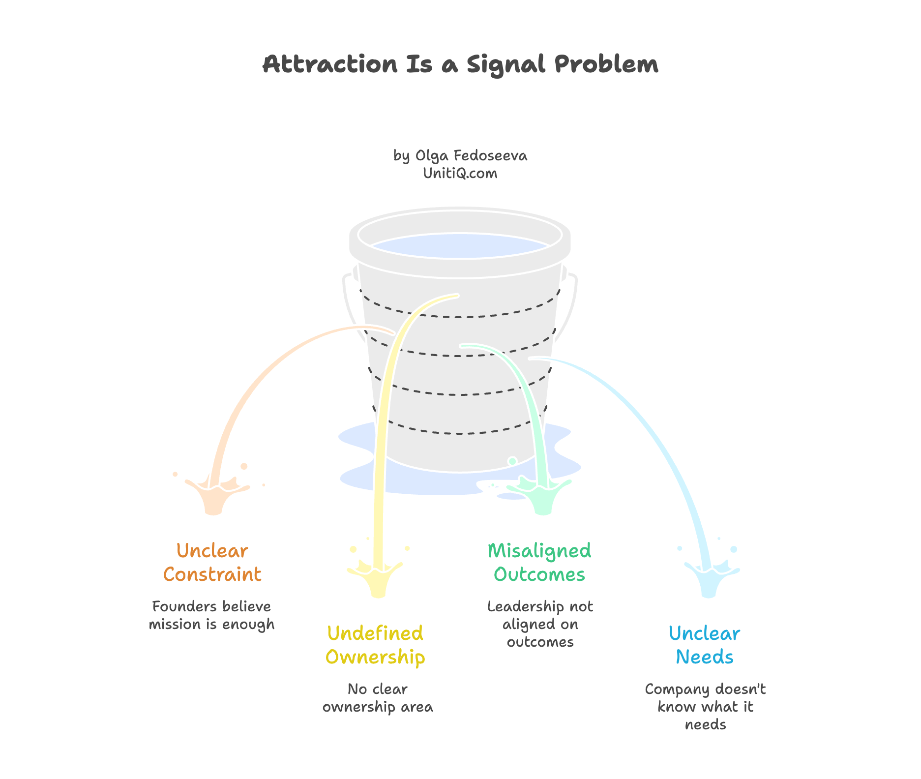 Illustration of a leaking bucket labeled “Attraction Is a Signal Problem,” showing unclear constraint, undefined ownership, misaligned outcomes, and unclear needs causing hiring leakage.
