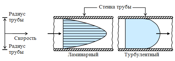 Число рейнольдса