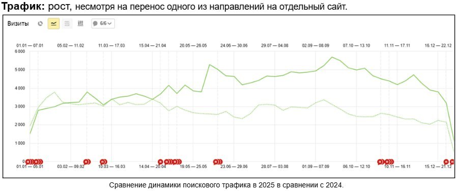 Сравнение поискового трафика 2025 к 2024, визиты по неделям