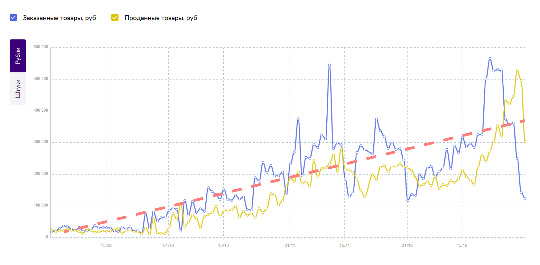 продвижение на wildberries бренда мужской и женской одежды