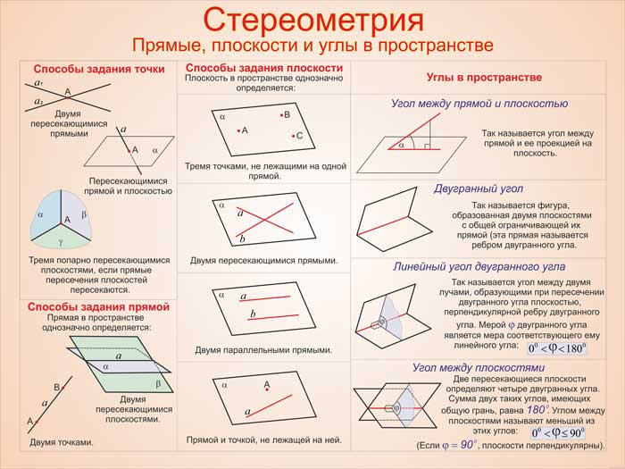 Плоскости тема 10 класса. Стереометрия 10 класс шпаргалка ЕГЭ. Основные теоремы по стереометрии 10 класс. Теоремы и Аксиомы по стереометрии 10 класс шпаргалка. Теория по стереометрии основные формулы.