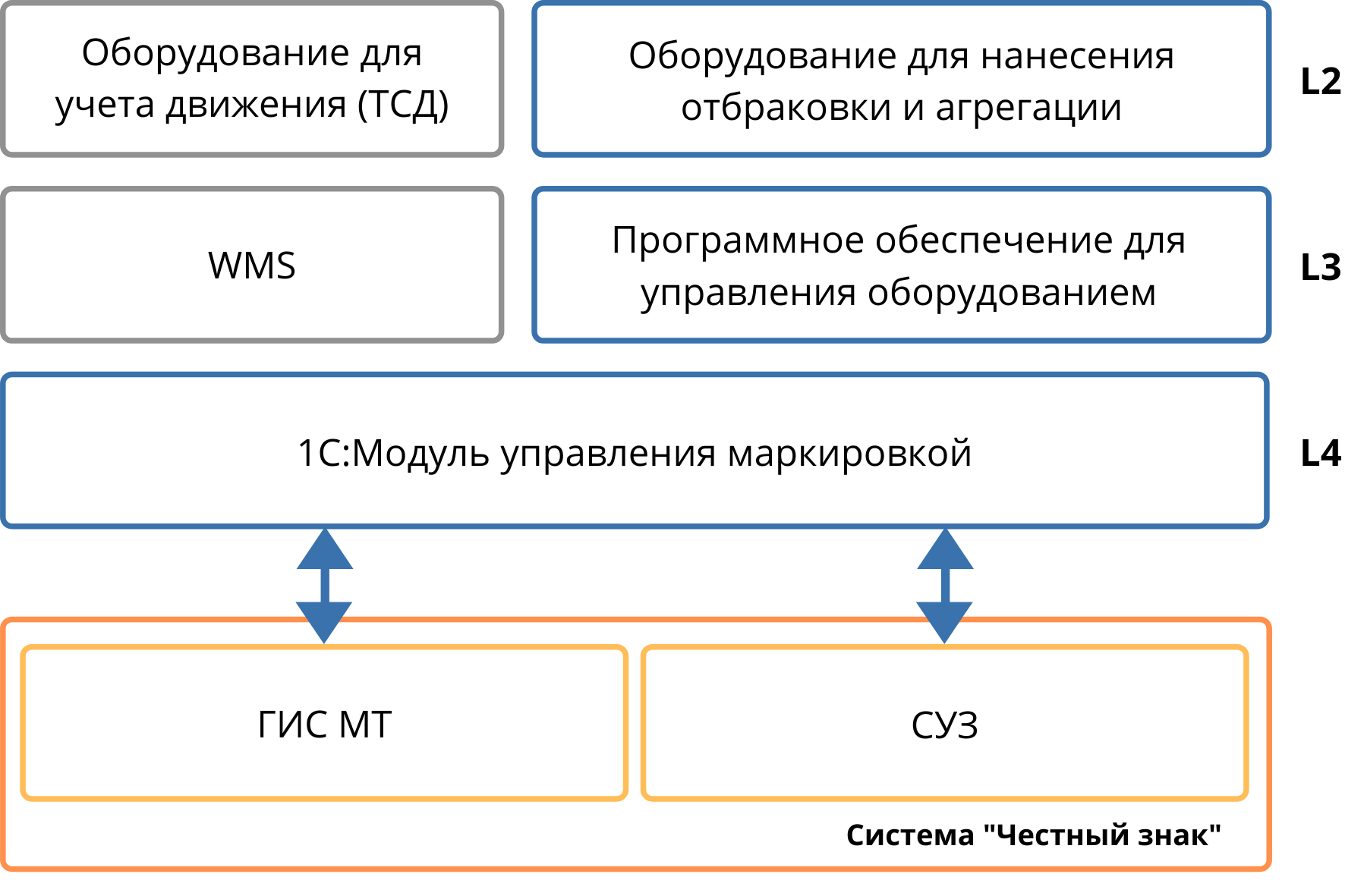 Агрегация кодов маркировки. Агрегация кодов маркировки